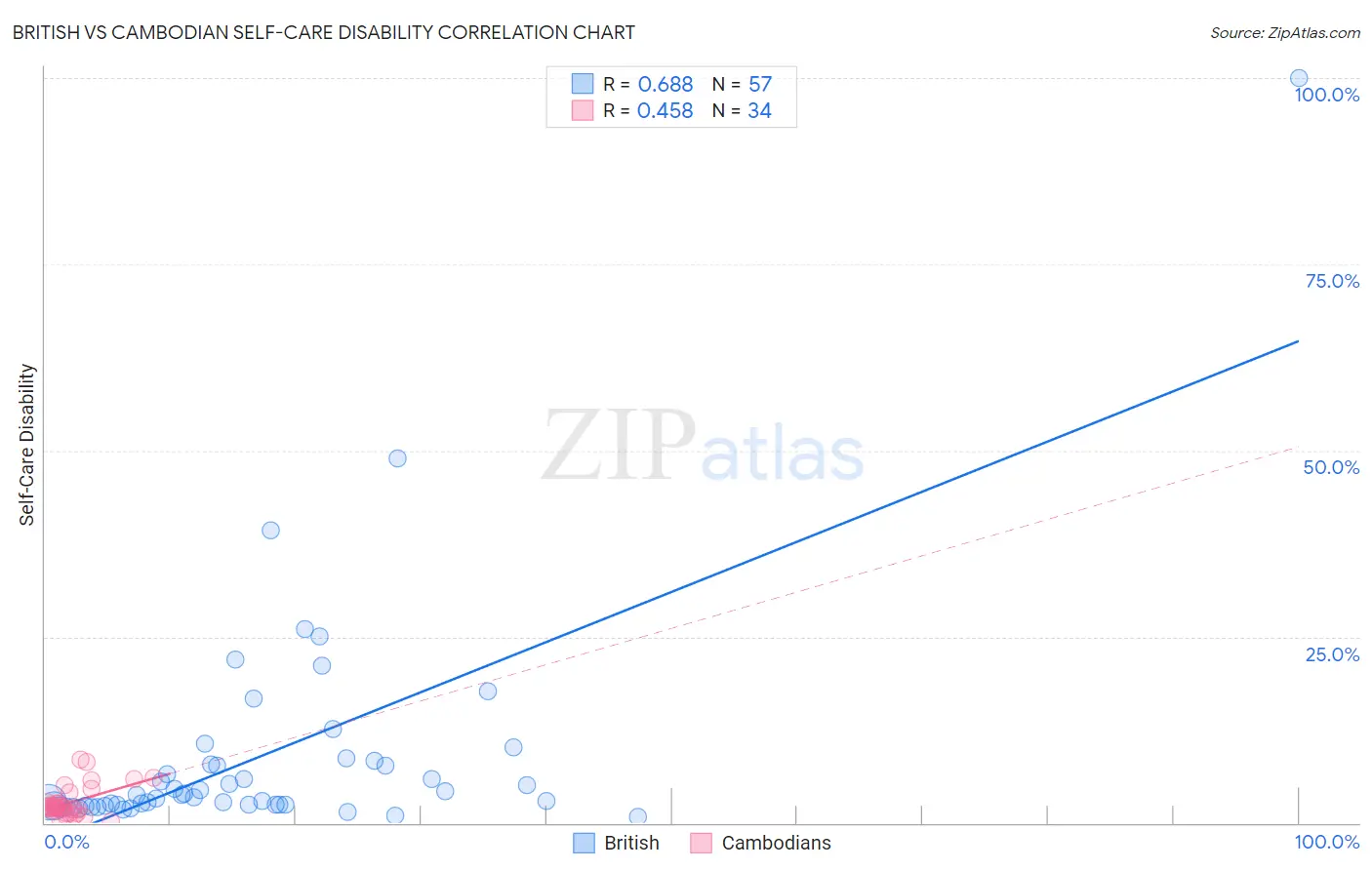 British vs Cambodian Self-Care Disability