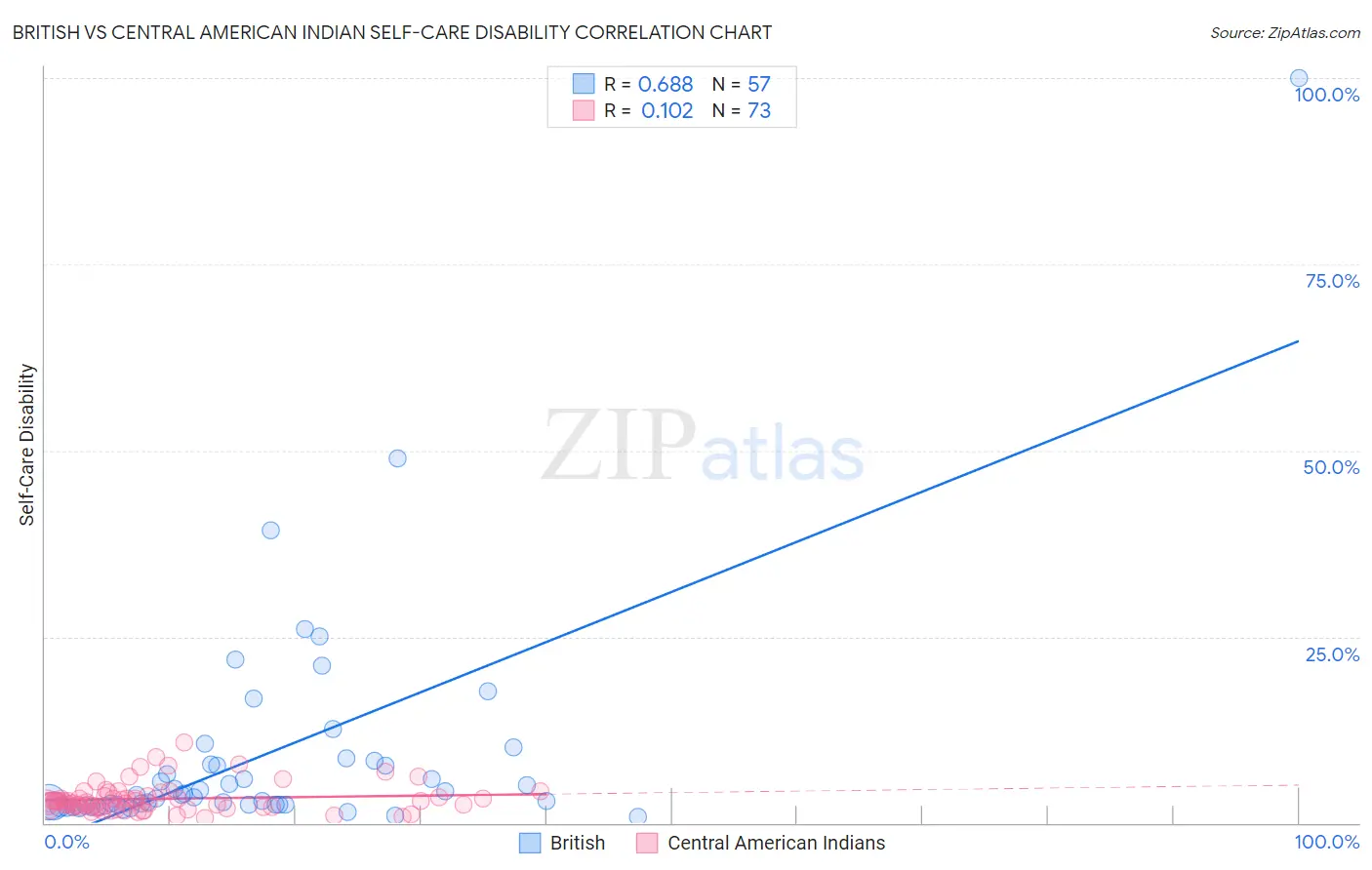 British vs Central American Indian Self-Care Disability