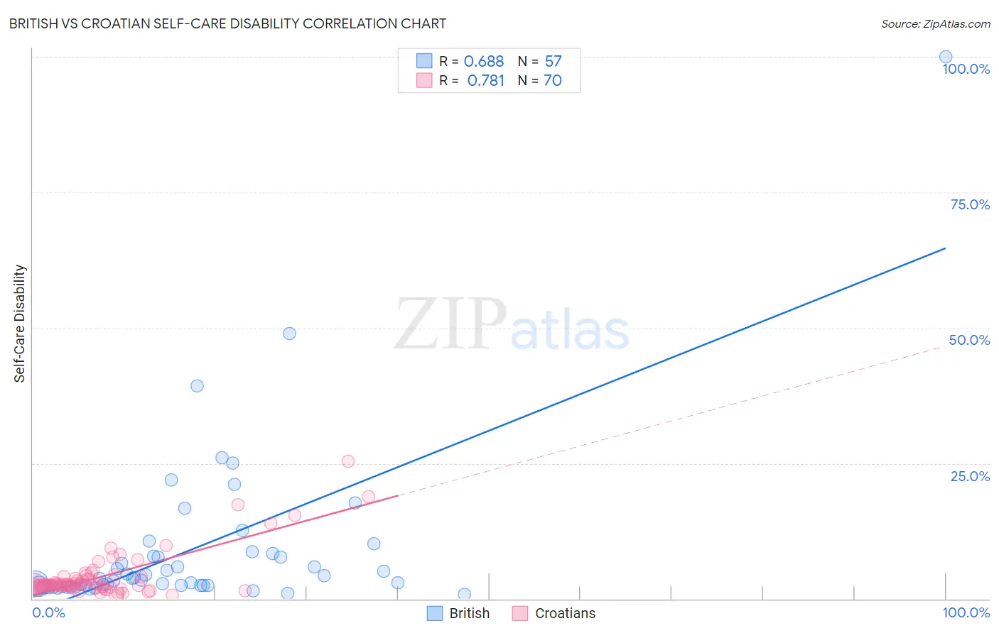 British vs Croatian Self-Care Disability