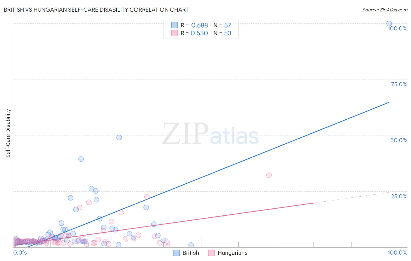 British vs Hungarian Self-Care Disability
