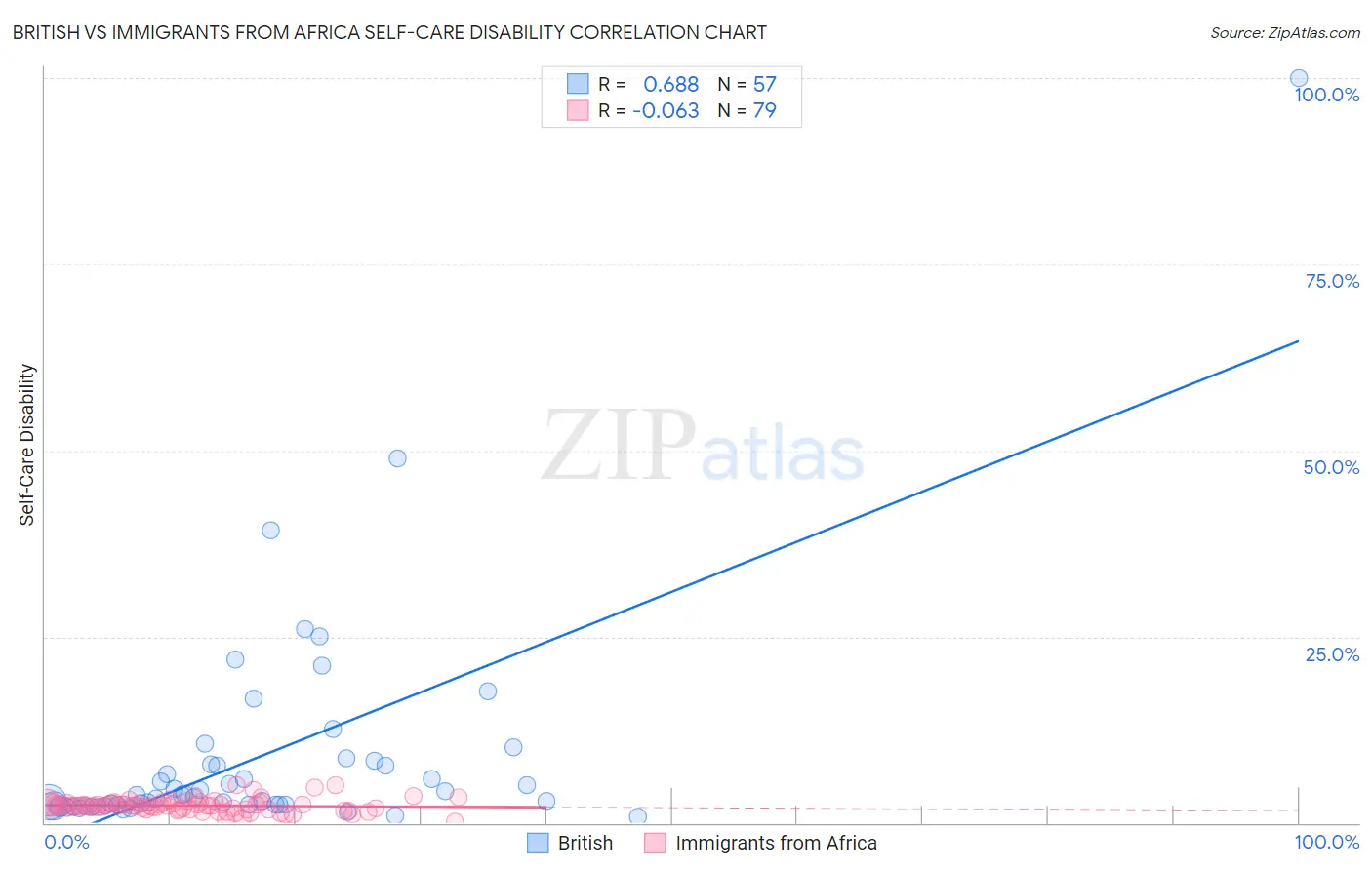 British vs Immigrants from Africa Self-Care Disability