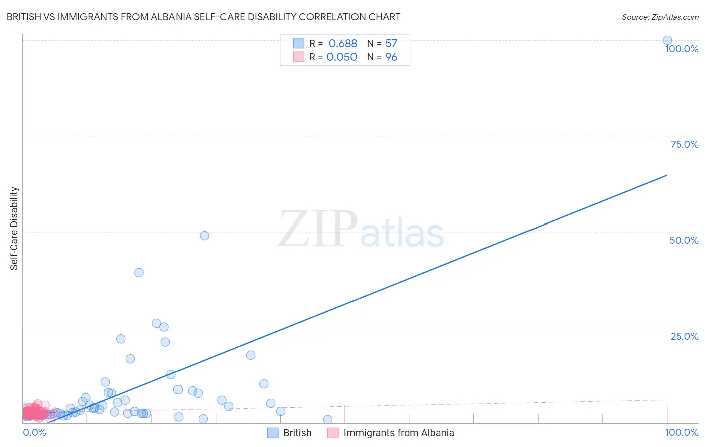 British vs Immigrants from Albania Self-Care Disability