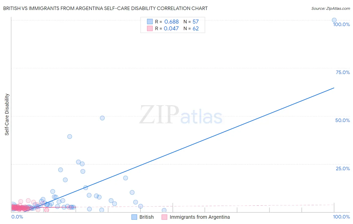 British vs Immigrants from Argentina Self-Care Disability