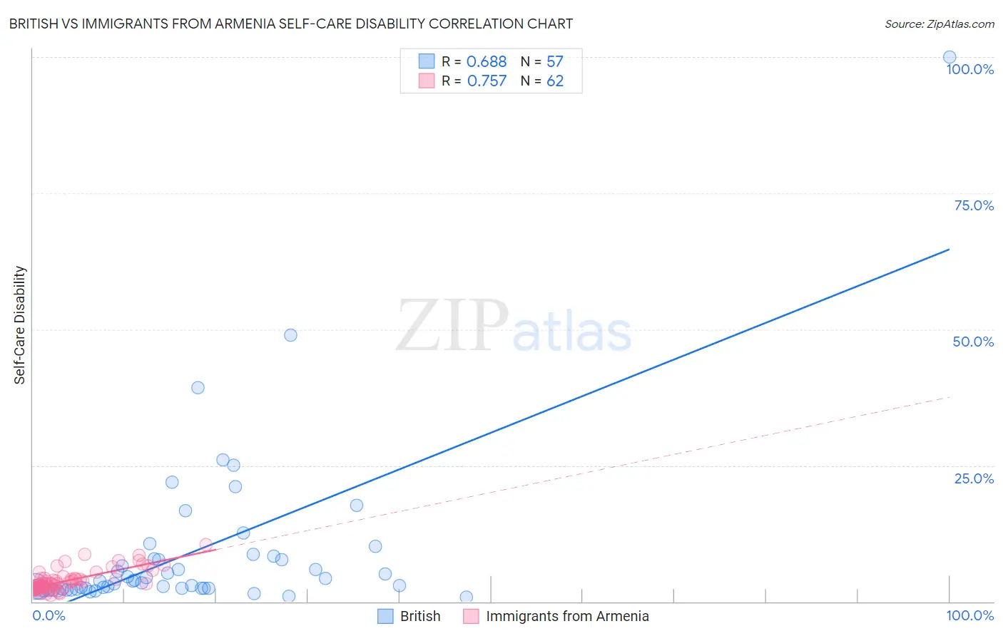 British vs Immigrants from Armenia Self-Care Disability
