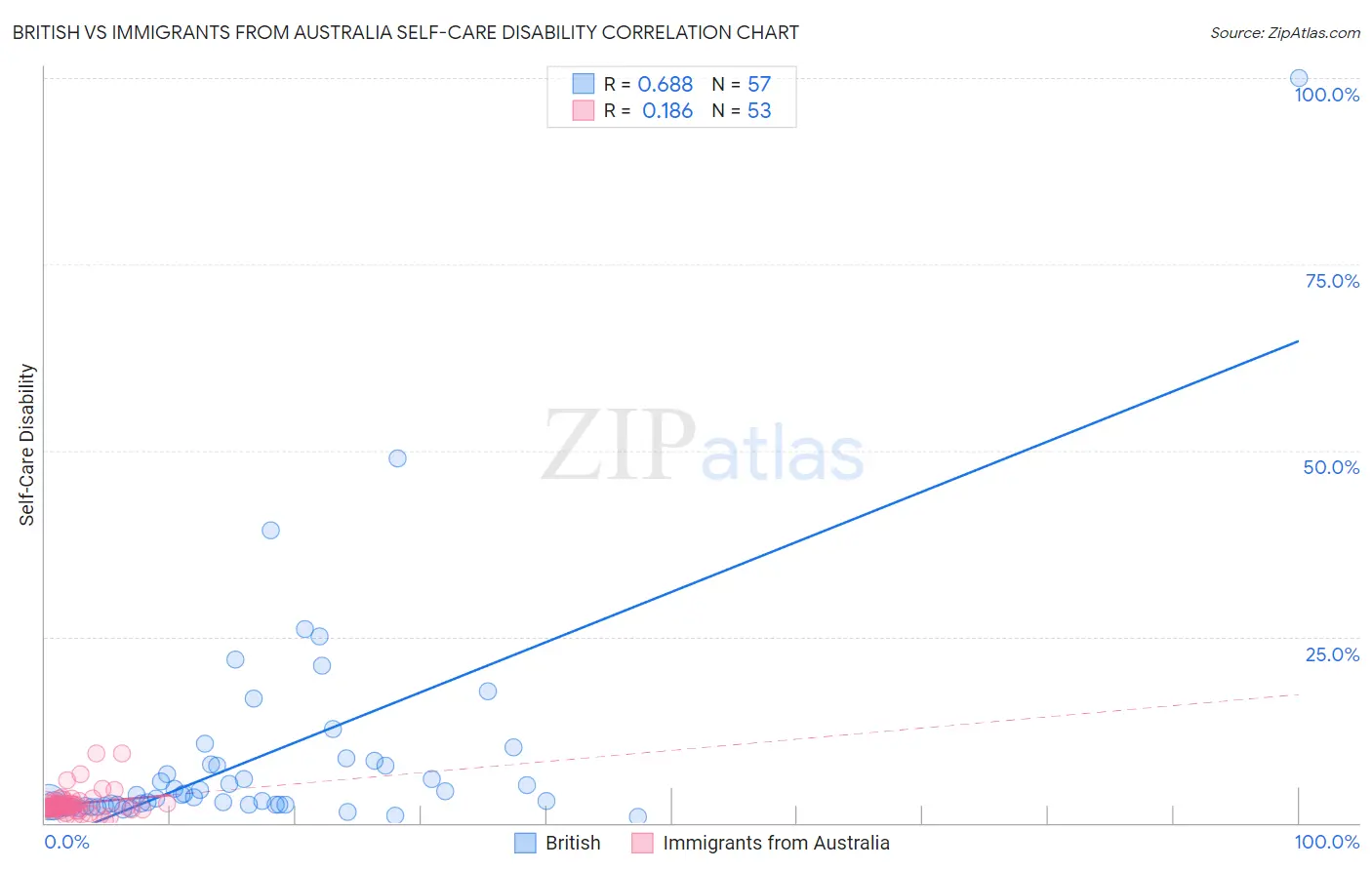 British vs Immigrants from Australia Self-Care Disability