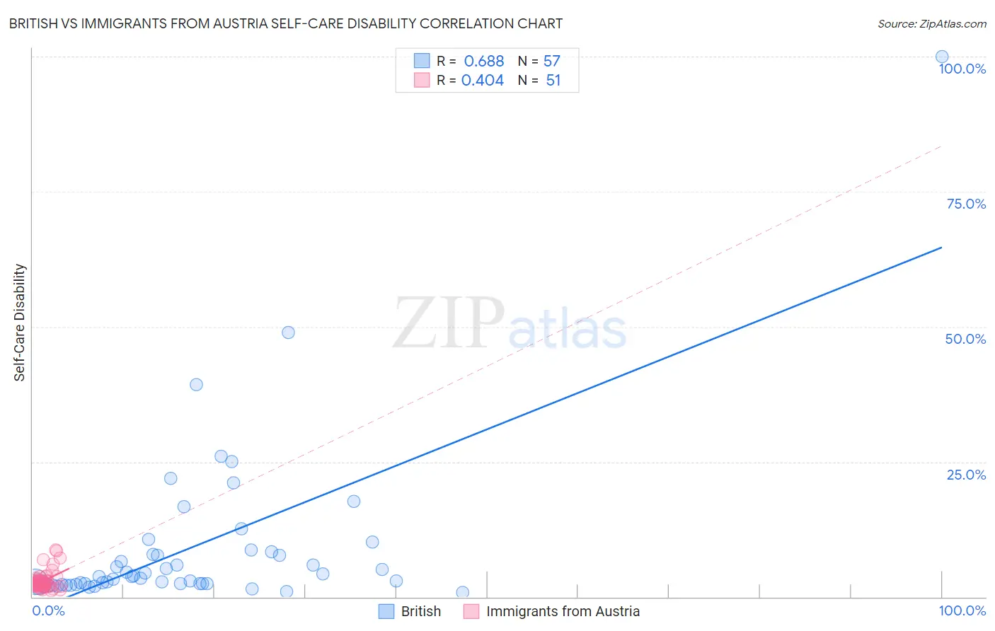 British vs Immigrants from Austria Self-Care Disability