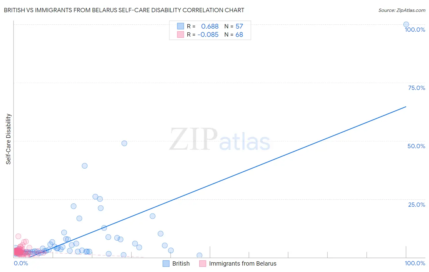 British vs Immigrants from Belarus Self-Care Disability