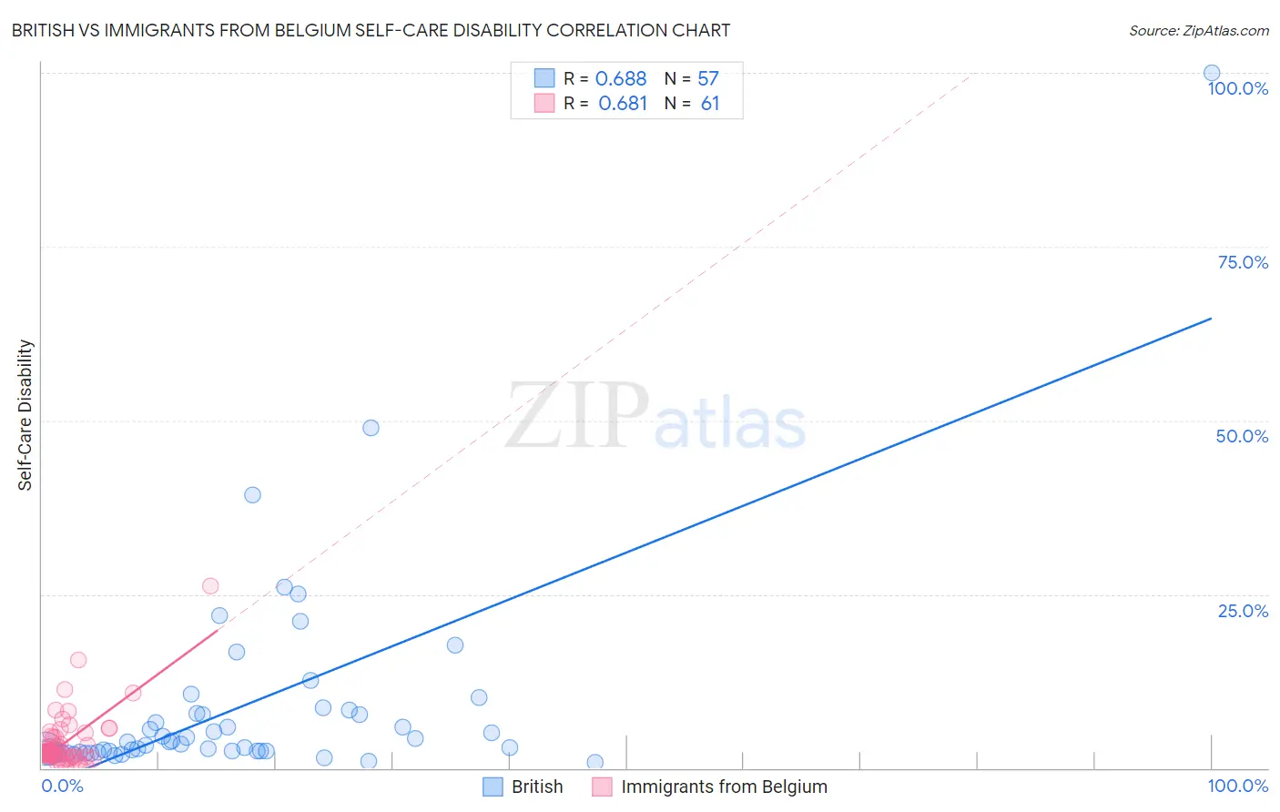 British vs Immigrants from Belgium Self-Care Disability