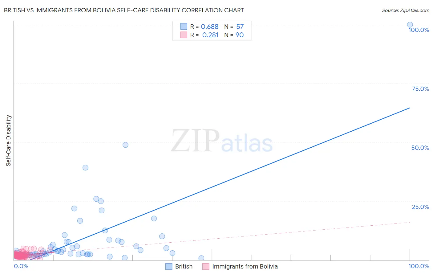 British vs Immigrants from Bolivia Self-Care Disability