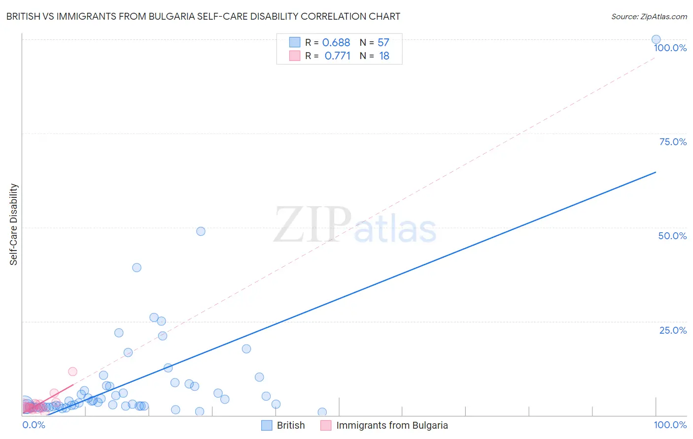 British vs Immigrants from Bulgaria Self-Care Disability