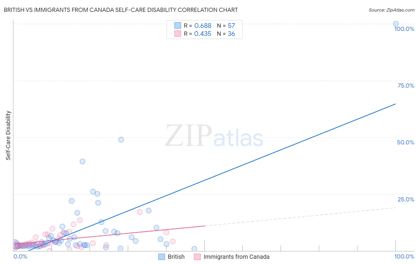 British vs Immigrants from Canada Self-Care Disability