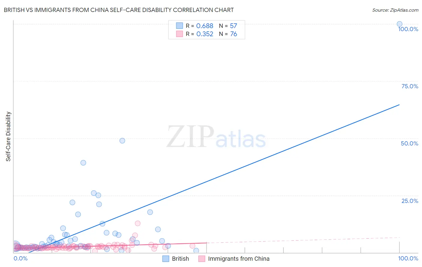 British vs Immigrants from China Self-Care Disability