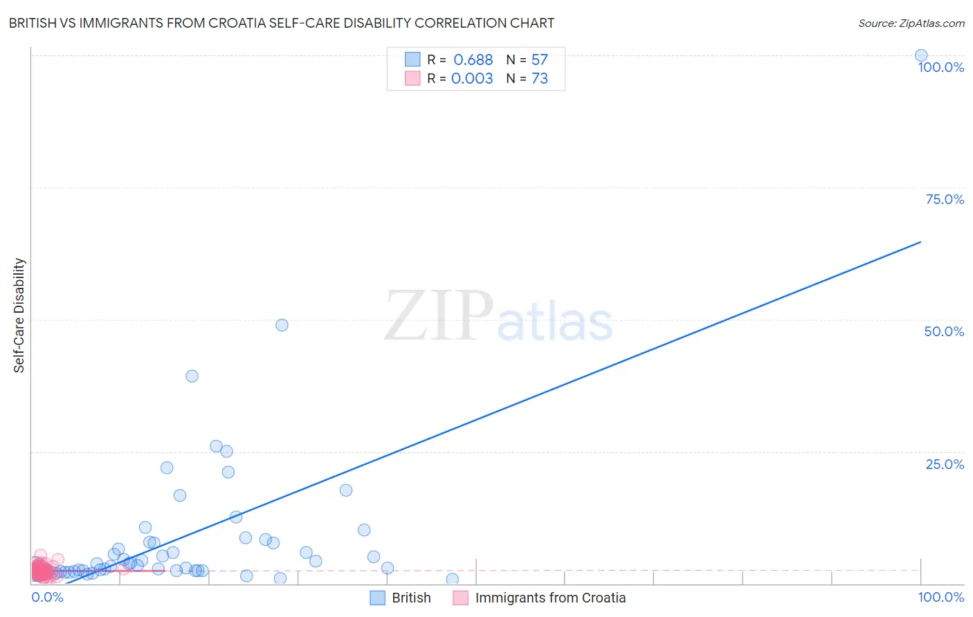 British vs Immigrants from Croatia Self-Care Disability