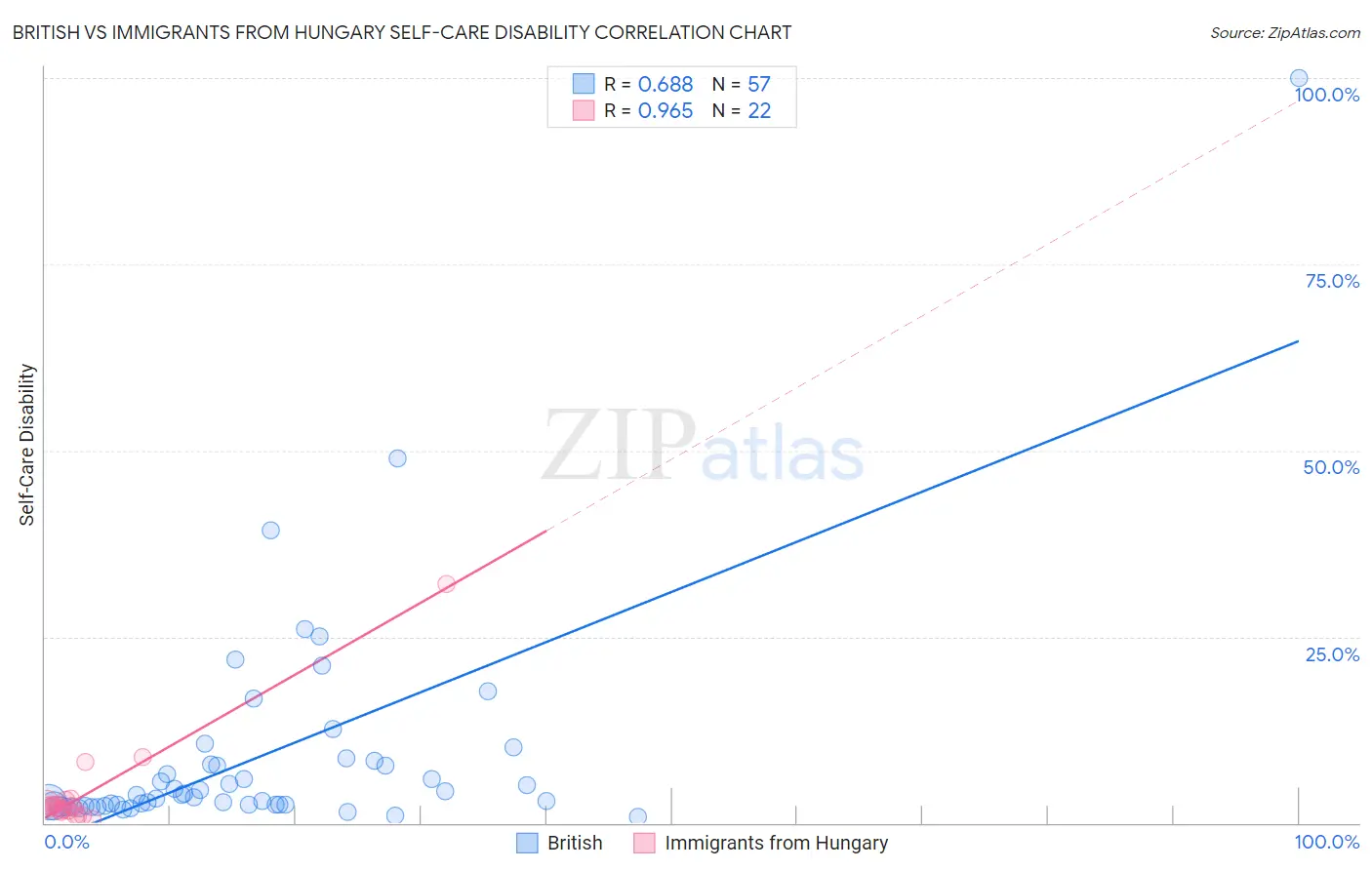 British vs Immigrants from Hungary Self-Care Disability