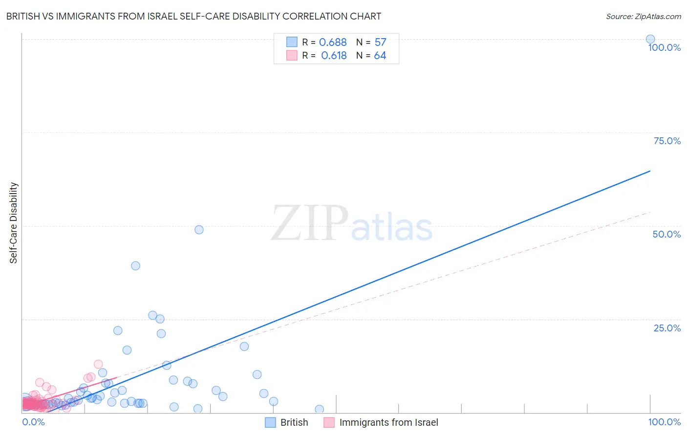 British vs Immigrants from Israel Self-Care Disability