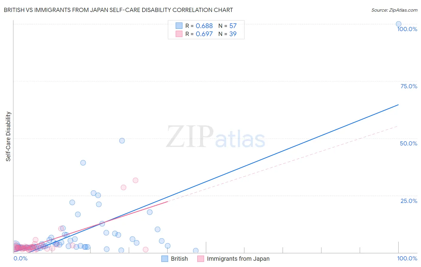 British vs Immigrants from Japan Self-Care Disability