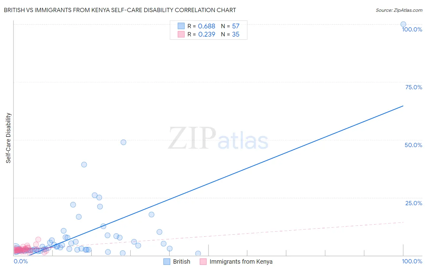 British vs Immigrants from Kenya Self-Care Disability