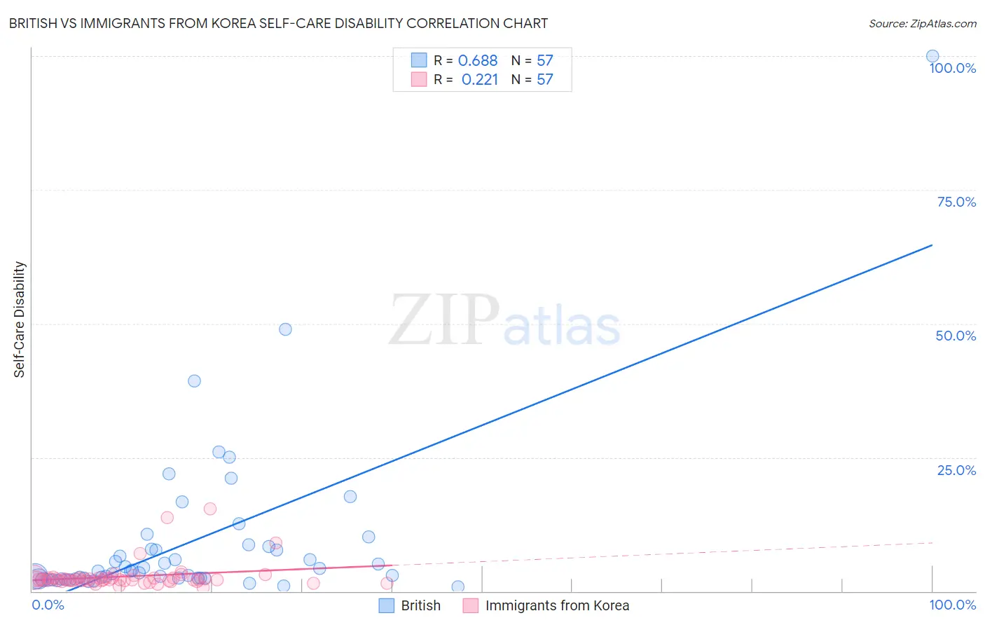 British vs Immigrants from Korea Self-Care Disability