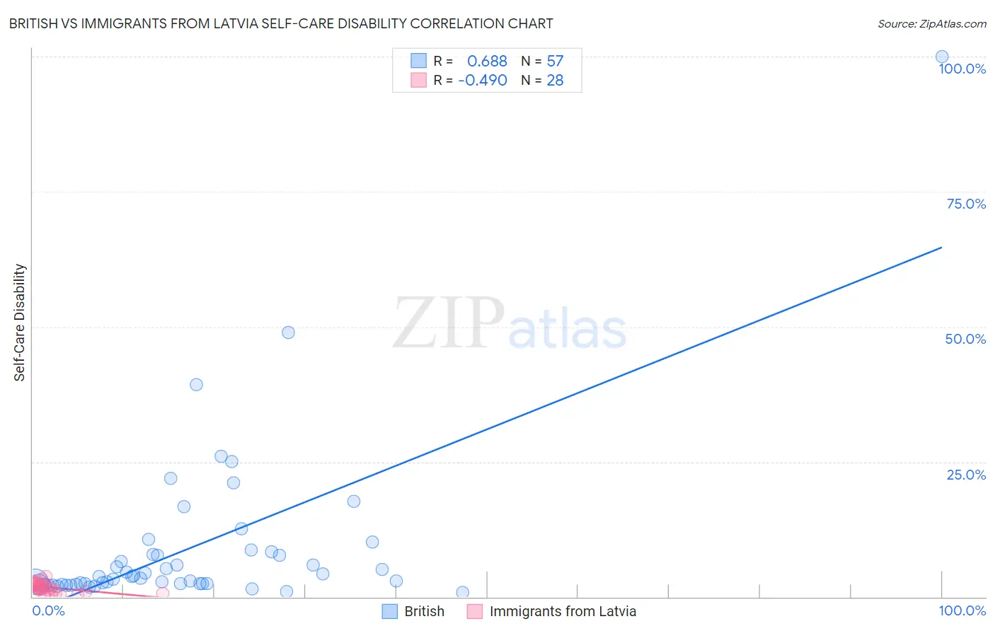 British vs Immigrants from Latvia Self-Care Disability