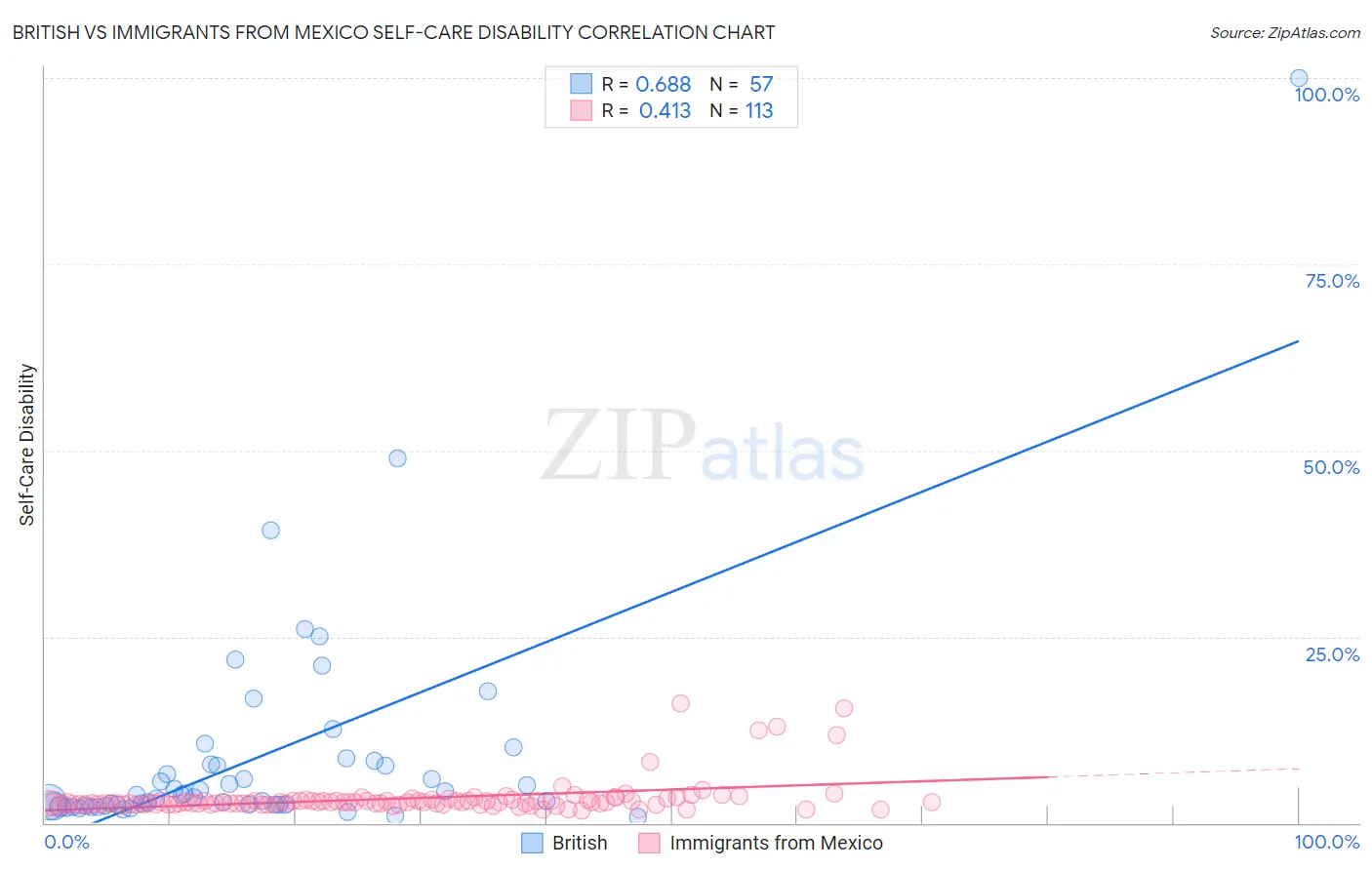 British vs Immigrants from Mexico Self-Care Disability