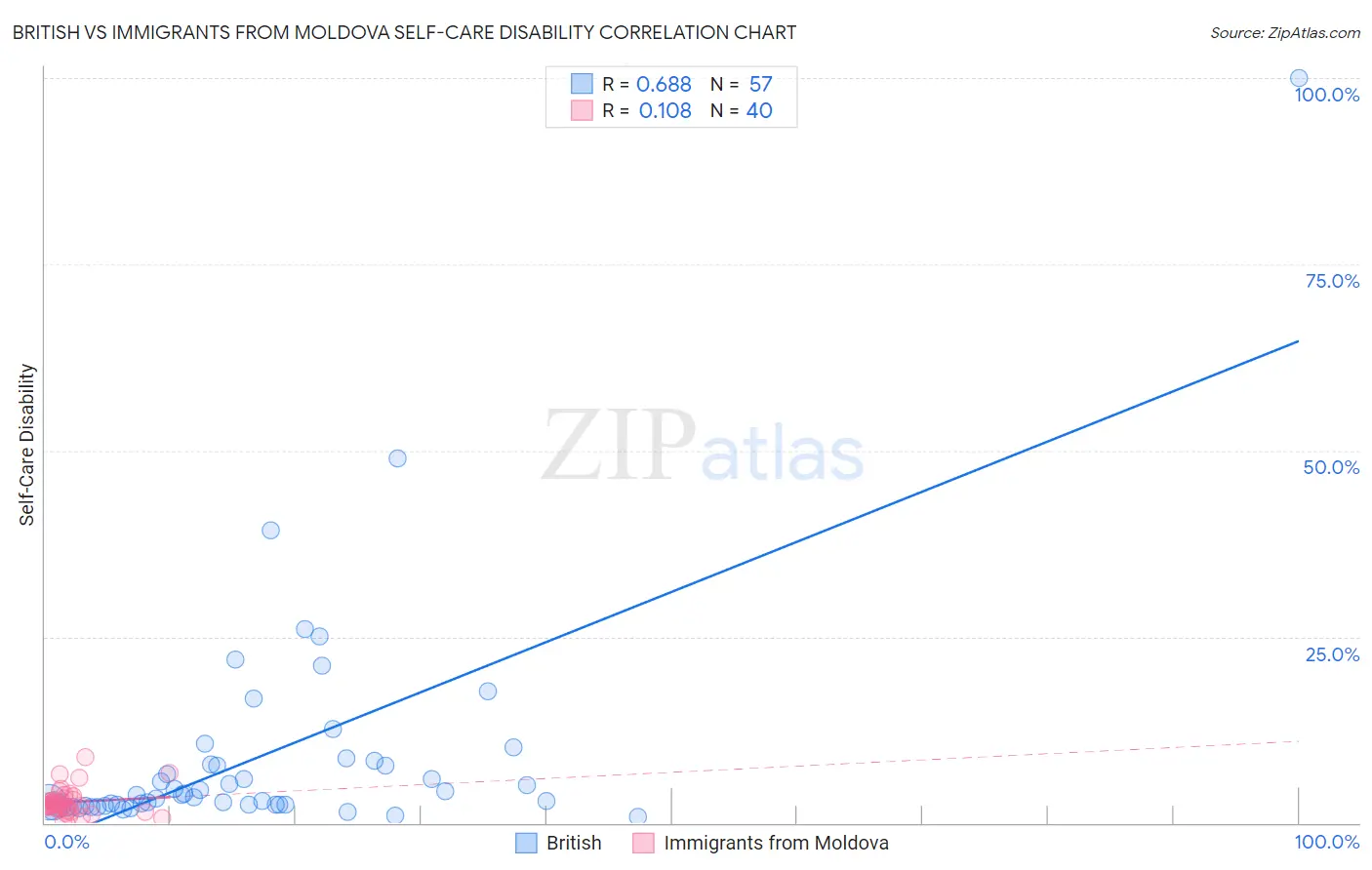 British vs Immigrants from Moldova Self-Care Disability