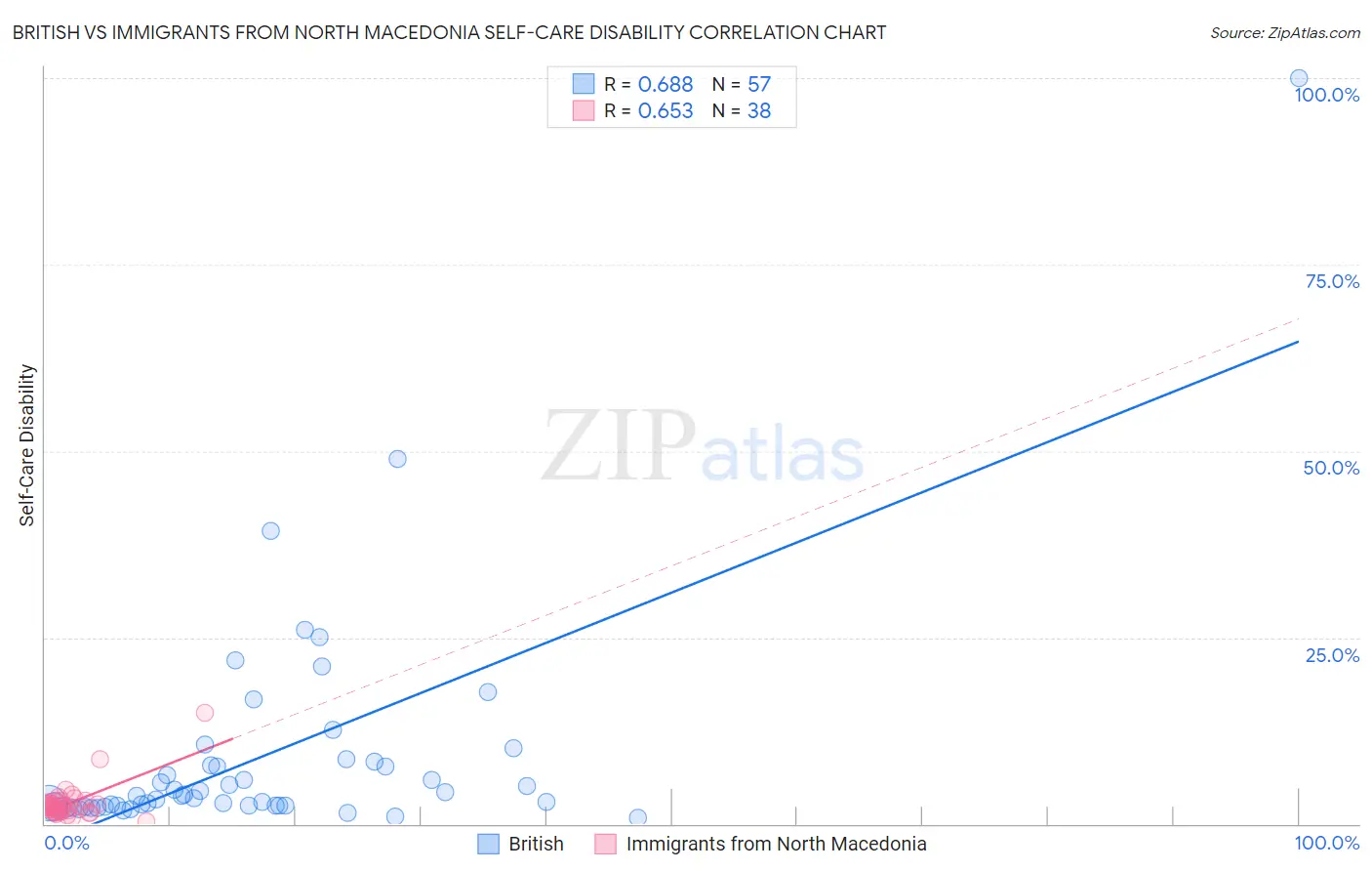 British vs Immigrants from North Macedonia Self-Care Disability