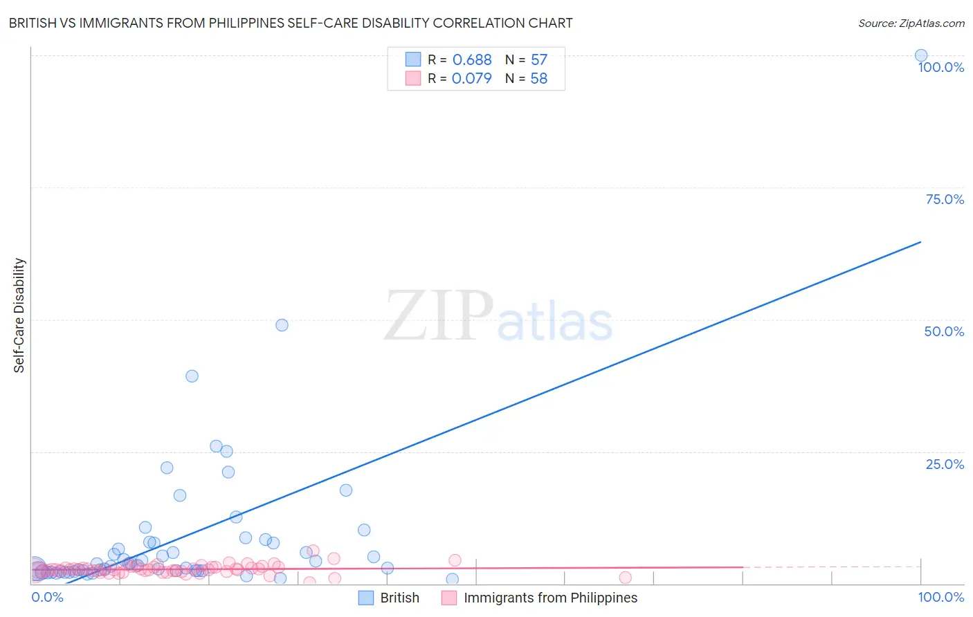 British vs Immigrants from Philippines Self-Care Disability