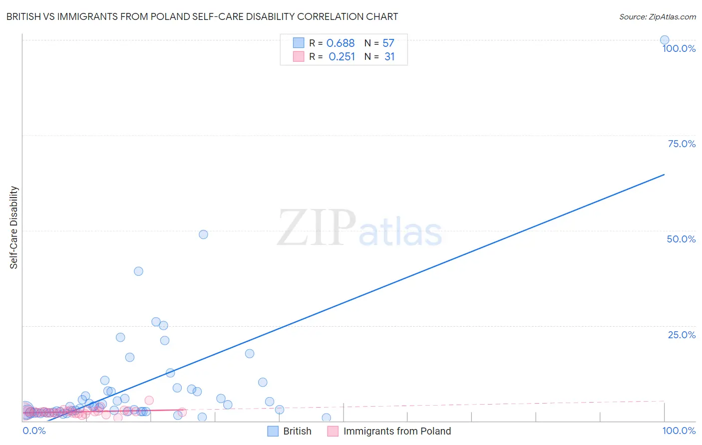 British vs Immigrants from Poland Self-Care Disability