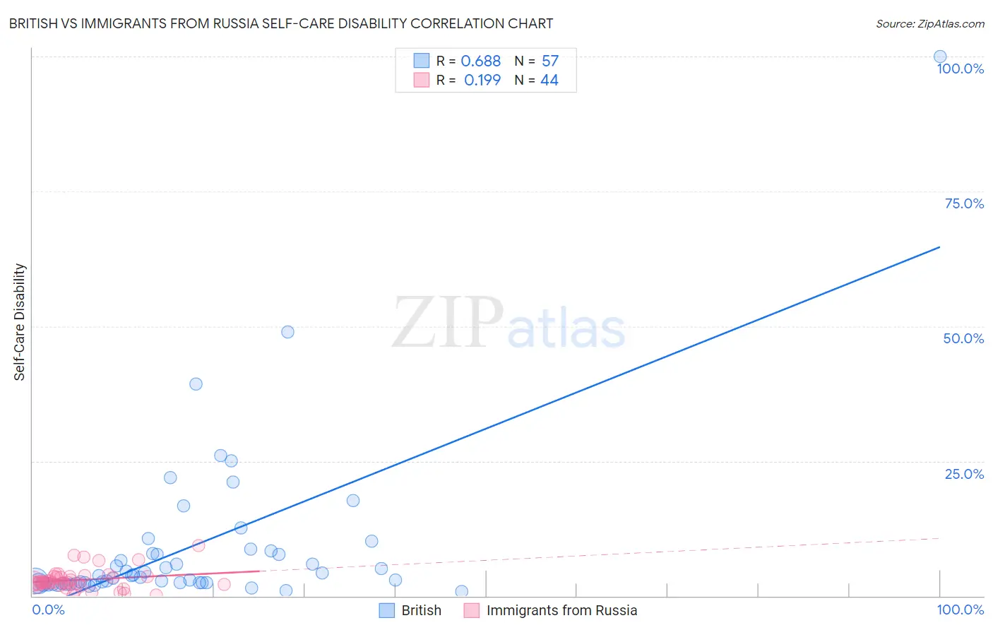 British vs Immigrants from Russia Self-Care Disability