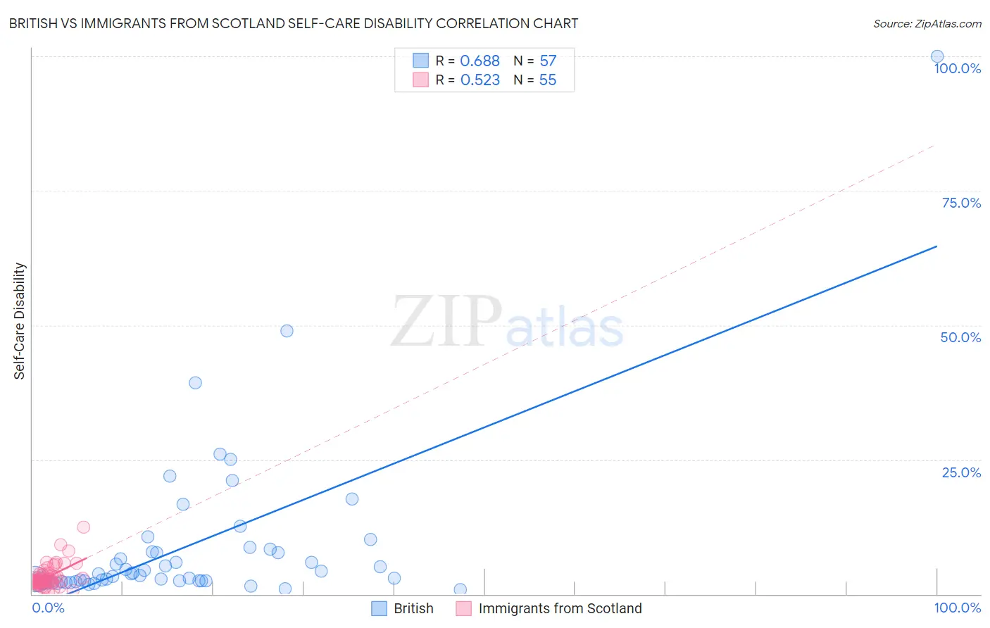 British vs Immigrants from Scotland Self-Care Disability