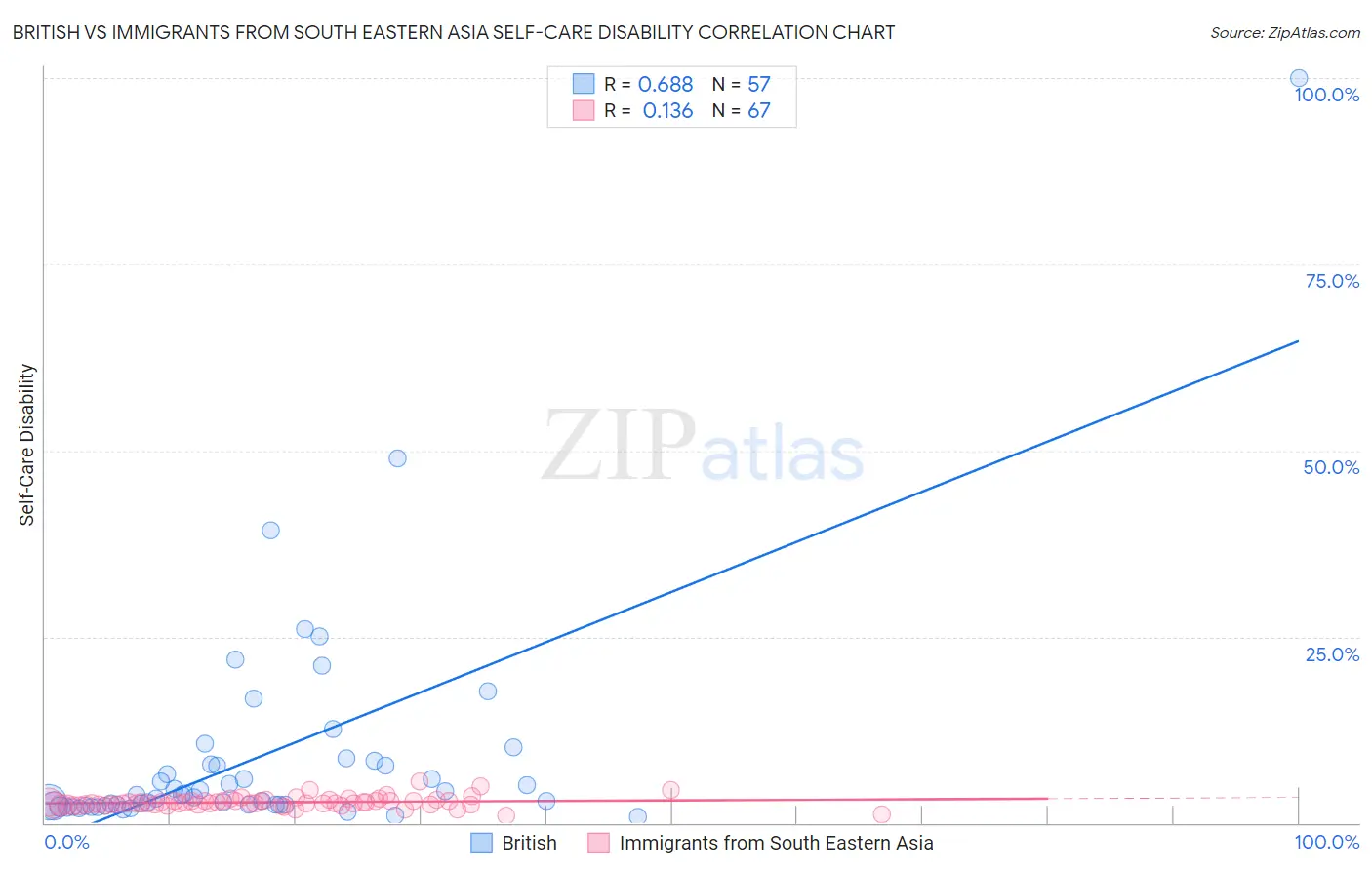 British vs Immigrants from South Eastern Asia Self-Care Disability