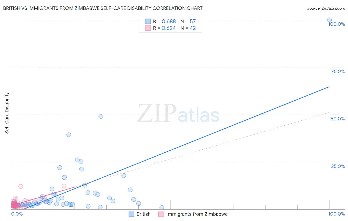 British vs Immigrants from Zimbabwe Self-Care Disability