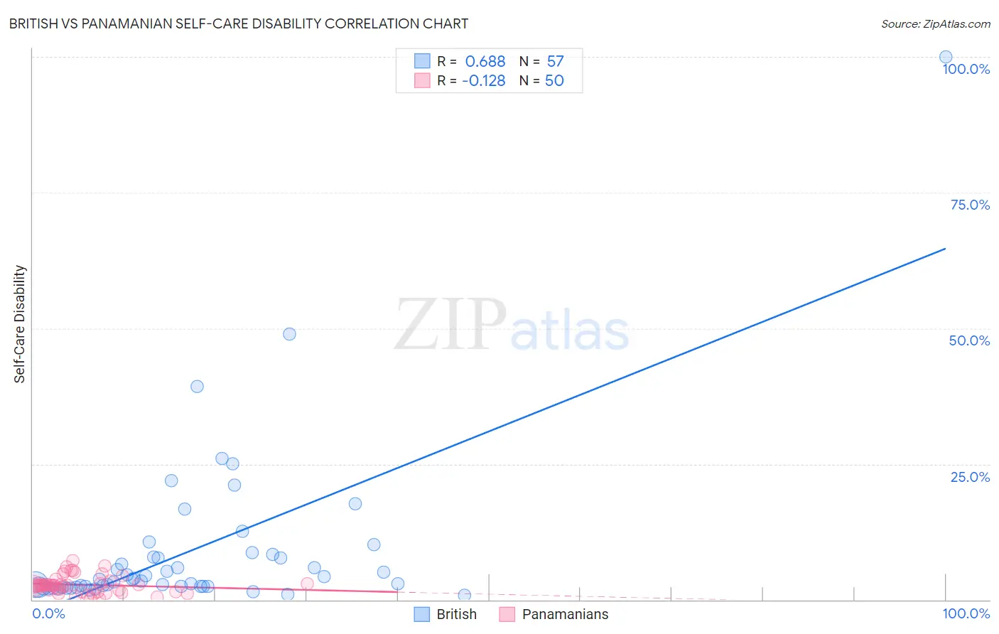 British vs Panamanian Self-Care Disability