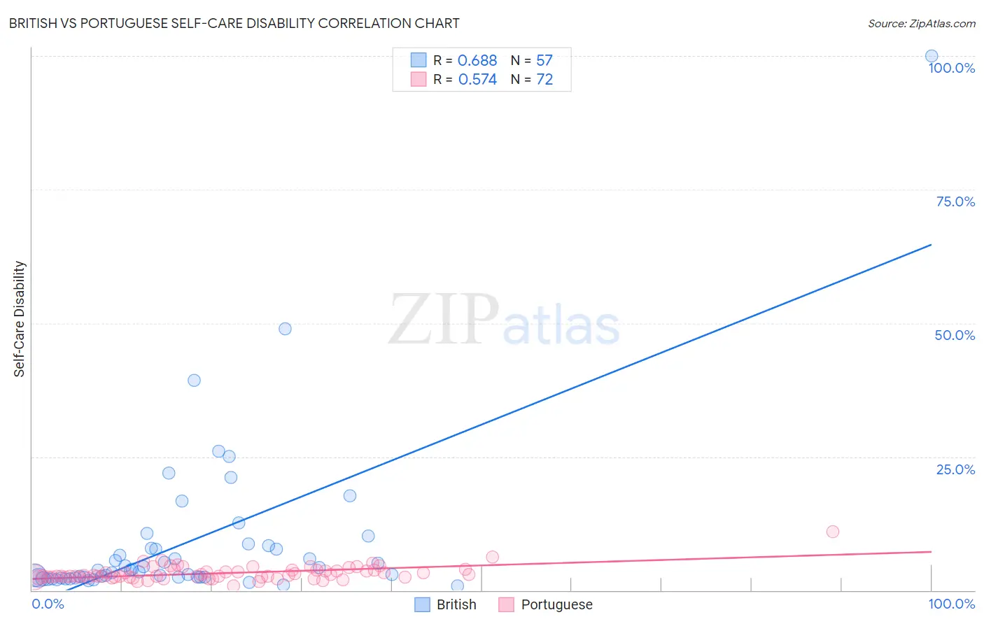 British vs Portuguese Self-Care Disability