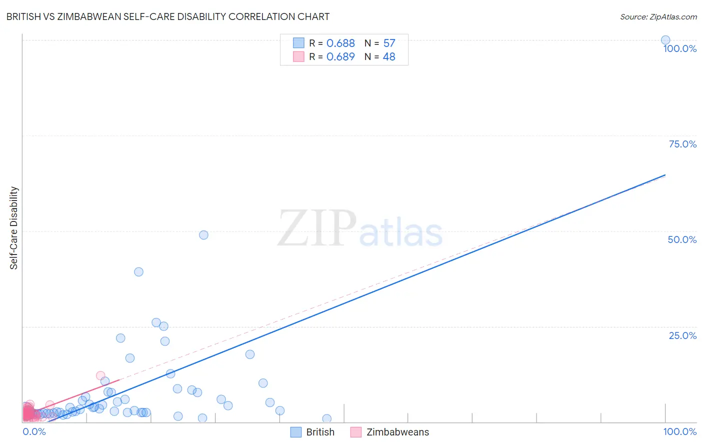 British vs Zimbabwean Self-Care Disability