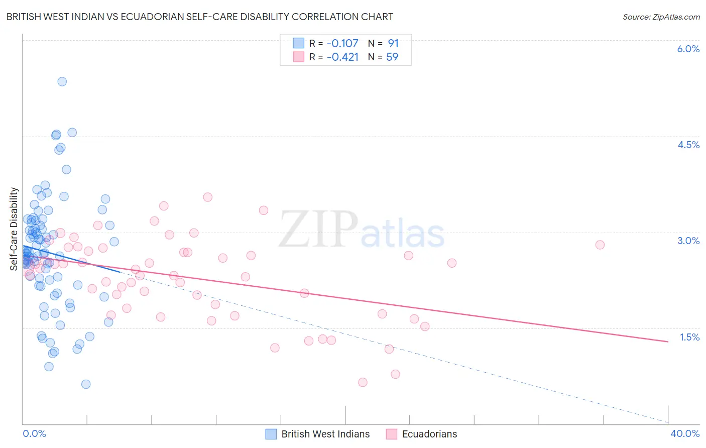 British West Indian vs Ecuadorian Self-Care Disability