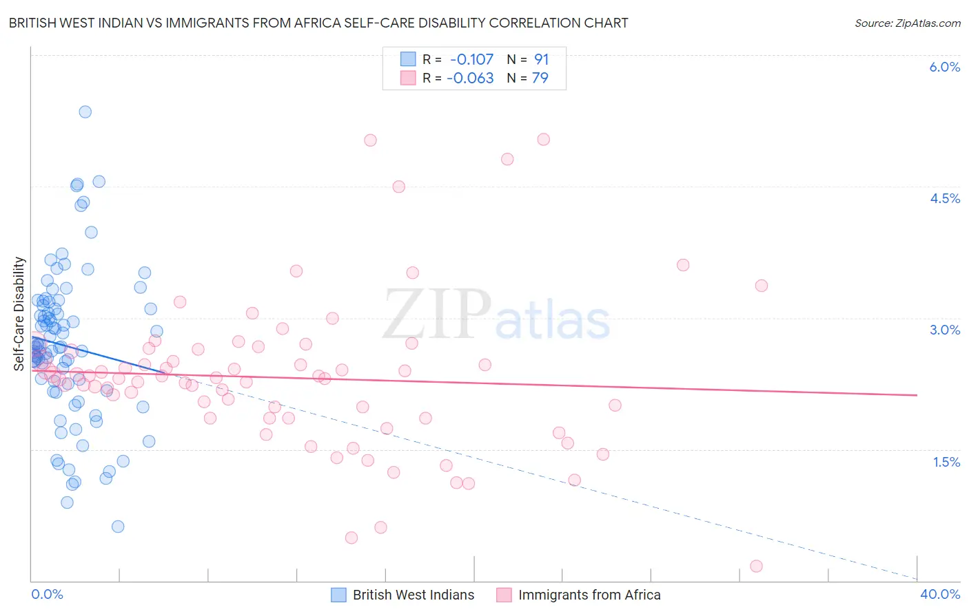 British West Indian vs Immigrants from Africa Self-Care Disability
