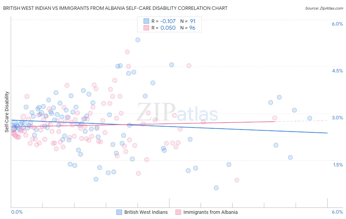 British West Indian vs Immigrants from Albania Self-Care Disability