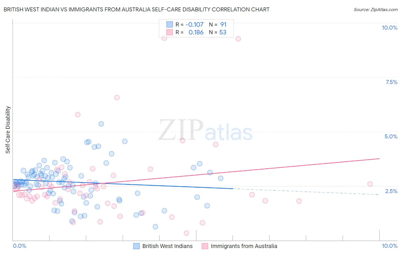 British West Indian vs Immigrants from Australia Self-Care Disability
