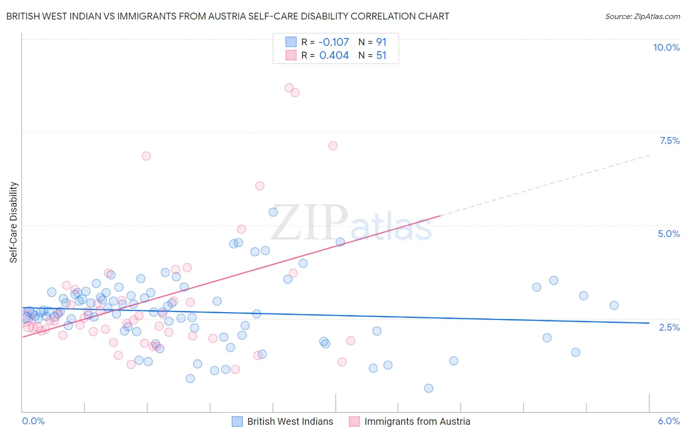British West Indian vs Immigrants from Austria Self-Care Disability