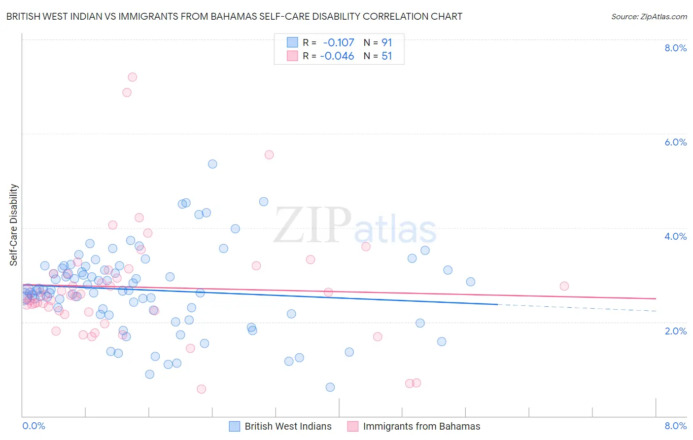British West Indian vs Immigrants from Bahamas Self-Care Disability