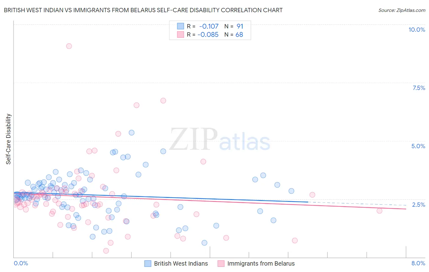 British West Indian vs Immigrants from Belarus Self-Care Disability