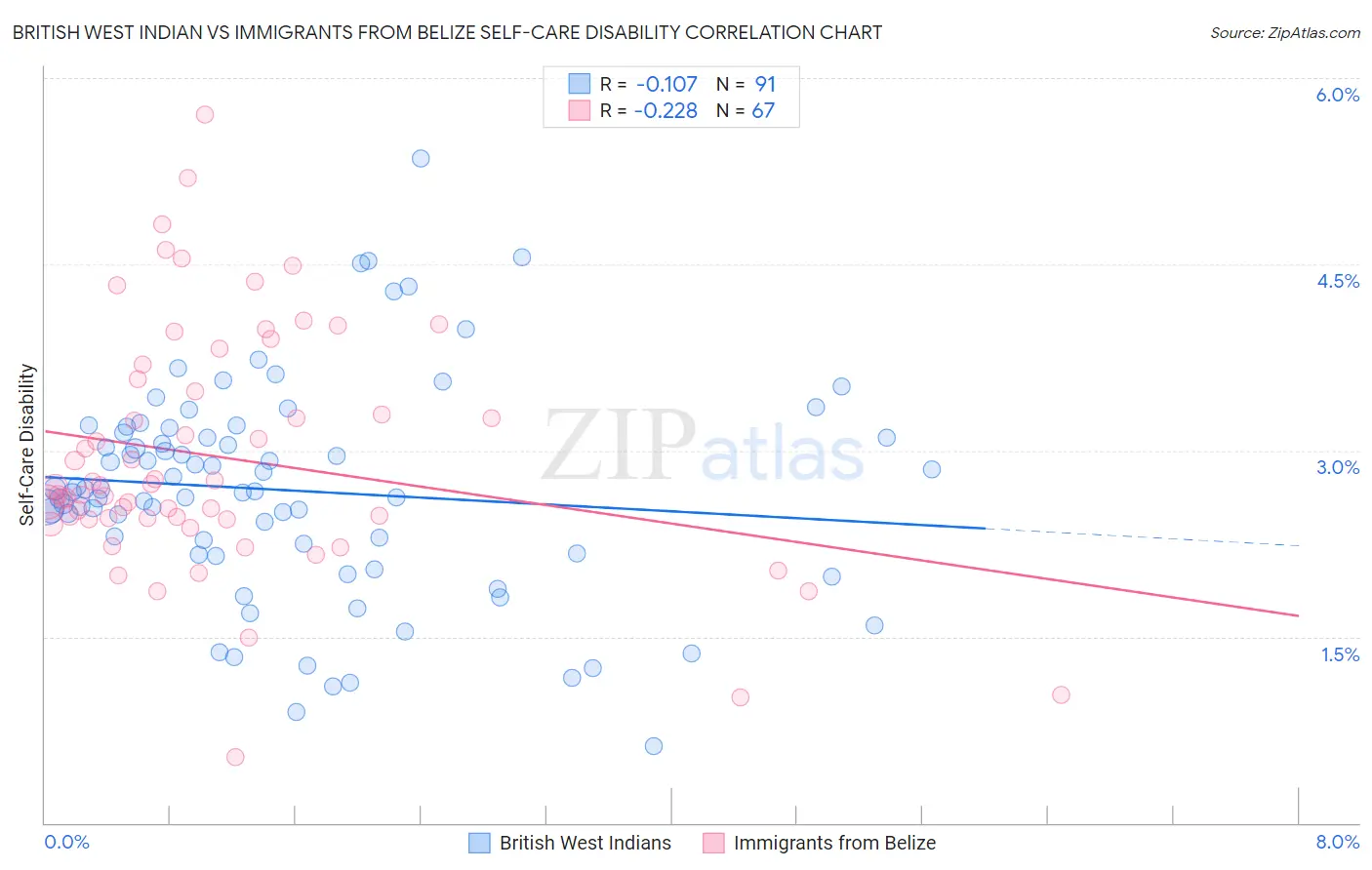 British West Indian vs Immigrants from Belize Self-Care Disability