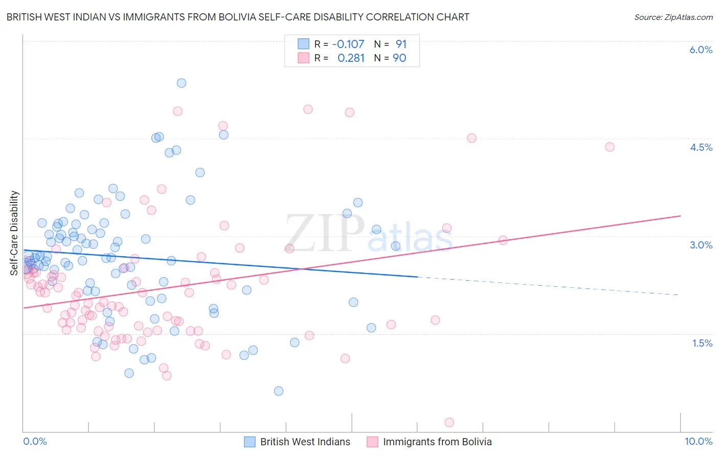 British West Indian vs Immigrants from Bolivia Self-Care Disability