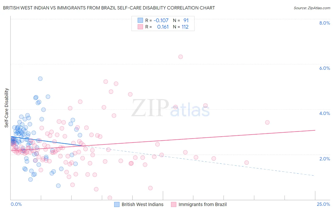 British West Indian vs Immigrants from Brazil Self-Care Disability