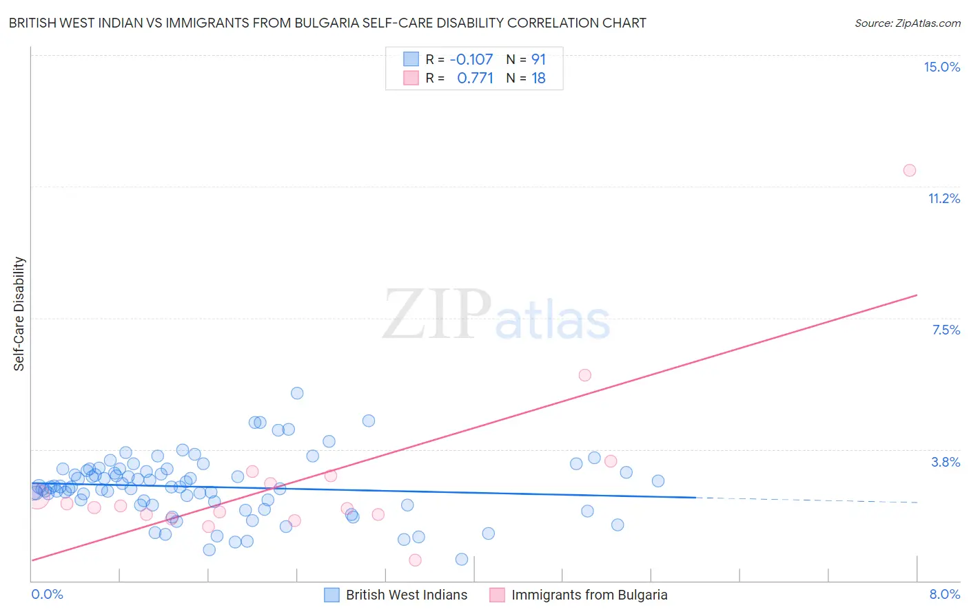 British West Indian vs Immigrants from Bulgaria Self-Care Disability