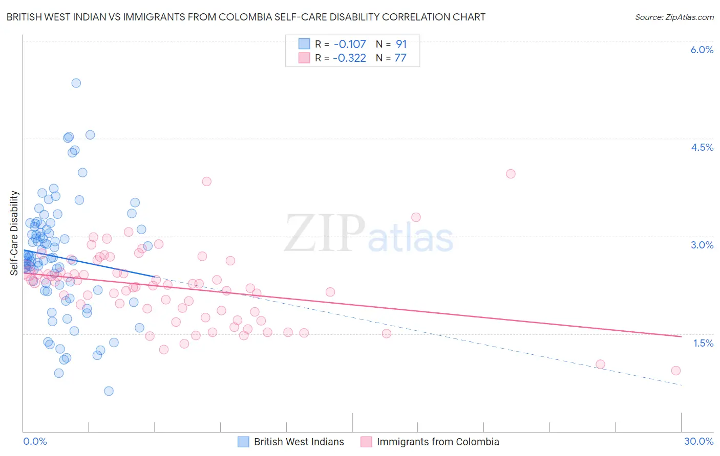 British West Indian vs Immigrants from Colombia Self-Care Disability