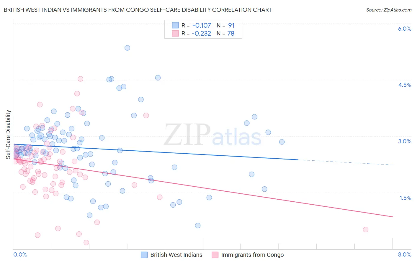 British West Indian vs Immigrants from Congo Self-Care Disability
