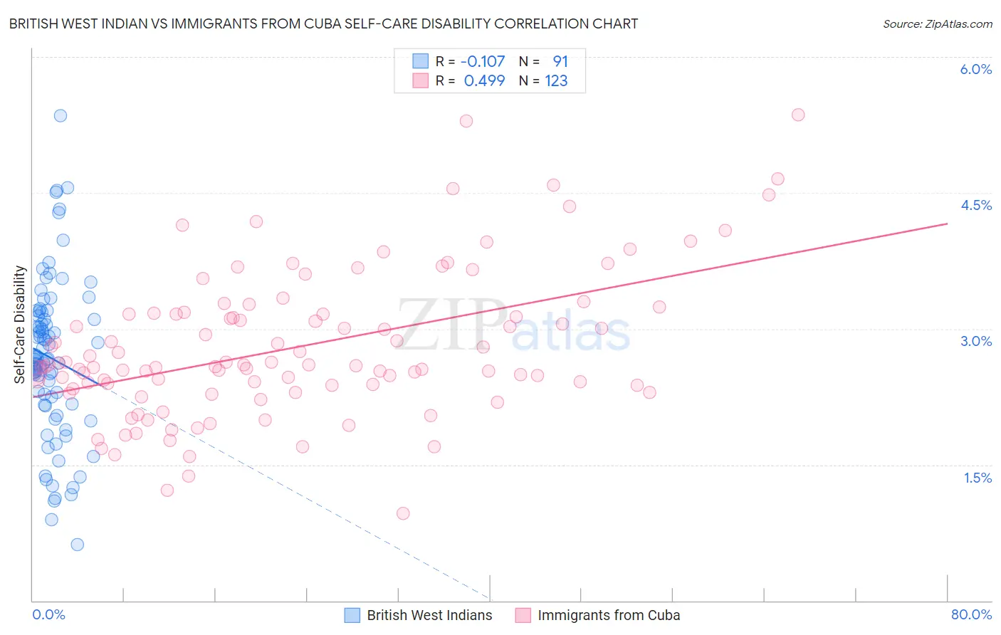 British West Indian vs Immigrants from Cuba Self-Care Disability