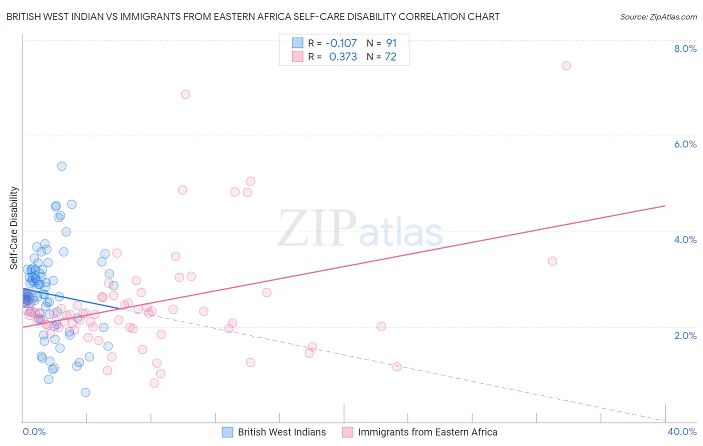 British West Indian vs Immigrants from Eastern Africa Self-Care Disability